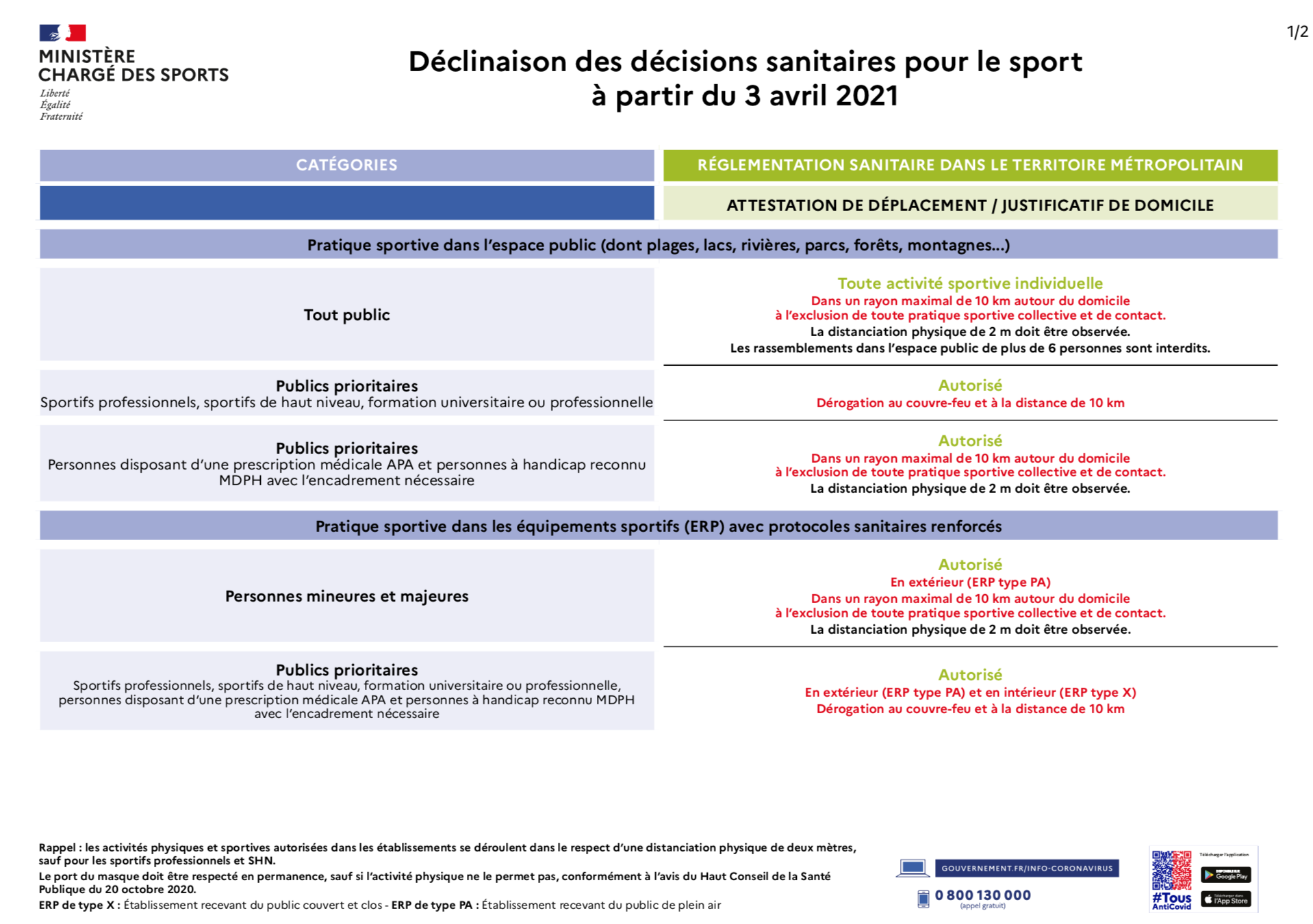 Lire la suite à propos de l’article Application des décisions sanitaires pour le sport à partir du 3 avril