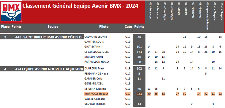 Lire la suite à propos de l’article Résultats Coupe de France BMX Racing – La Chapelle Saint Mesmin (CEVL) – 19 et 20 octobre 2024